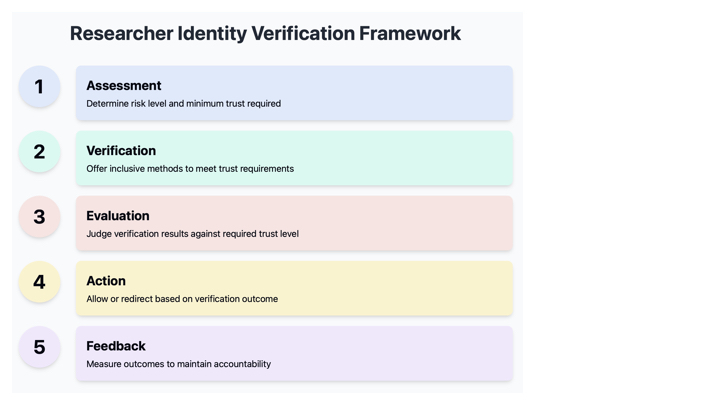 Researcher Identity Verification Framework - 1 Assessment, 2 Verification, 3 Evaluation, 4 Action, 5 Feedback